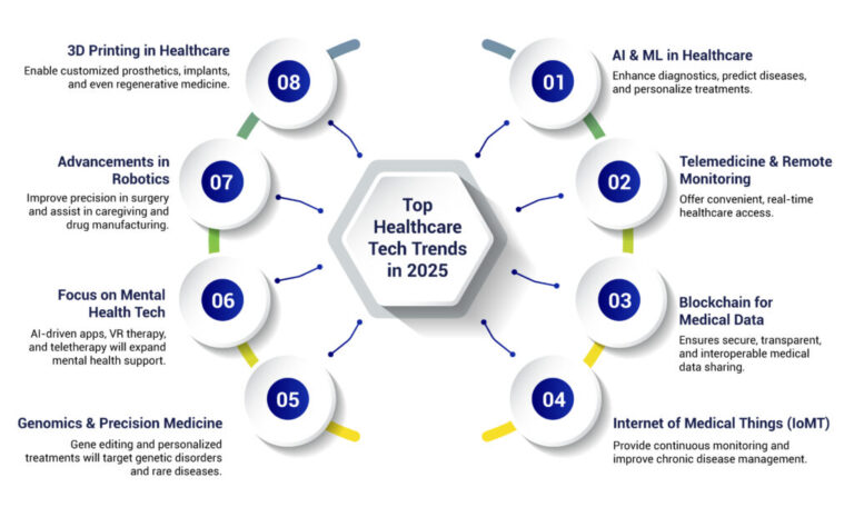 Top Healthcare Technology Trends for 2025 | Charter Global
